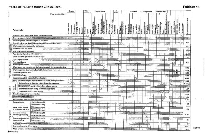 May include: A detailed table titled "TABLE OF FAILURE MODES AND CAUSES" with columns and rows. The table lists failure modes and potential causes, with text and symbols. The image is a technical diagram, likely for machinery or equipment diagnostics.