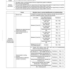 K&ouml;nnte beinhalten: Eine Seite aus einer Fehlerbehebungsanleitung mit dem Titel &bdquo;TROUBLESHOOTING&ldquo;. Tabellen listen m&ouml;gliche Ursachen f&uuml;r Blinkerprobleme auf, wie defekte Gl&uuml;hbirnen und Verkabelungsprobleme, zusammen mit den entsprechenden Standardwerten.