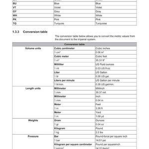 May include: A white document with a conversion table, including volume, length, weight, and pressure units. The table converts metric values to imperial units. The document also lists colour abbreviations and their meanings.