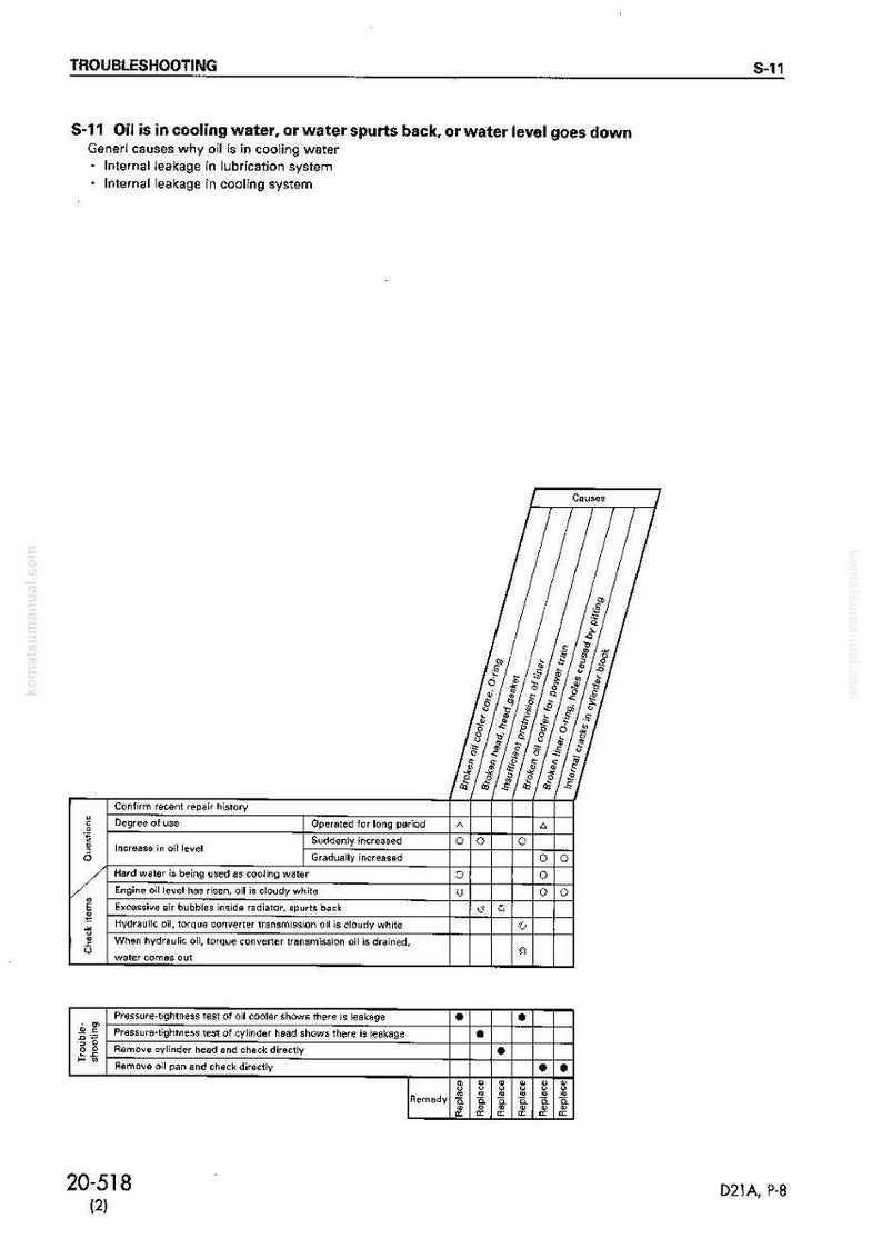 May include: A troubleshooting guide page with the title "TROUBLESHOOTING" at the top. The page includes a table with causes and remedies for oil in cooling water, or water spurts back, or water level goes down. The page is in black and white.