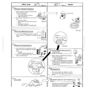 May include: A troubleshooting flowchart diagram with steps and illustrations. It details the sequence of events, including office/shop and job site procedures, with text and arrows guiding the process.