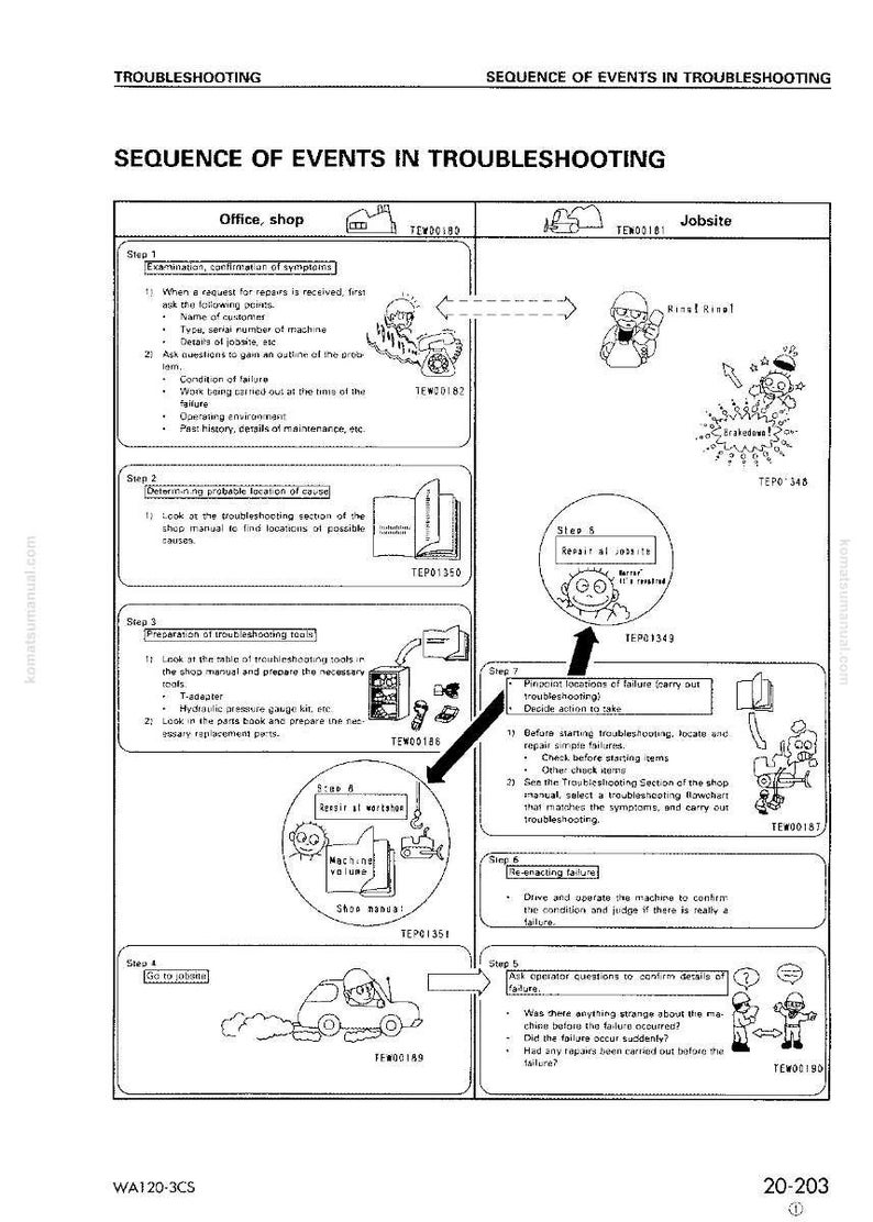 May include: A troubleshooting flowchart diagram with steps and illustrations. It details the sequence of events, including office/shop and job site procedures, with text and arrows guiding the process.