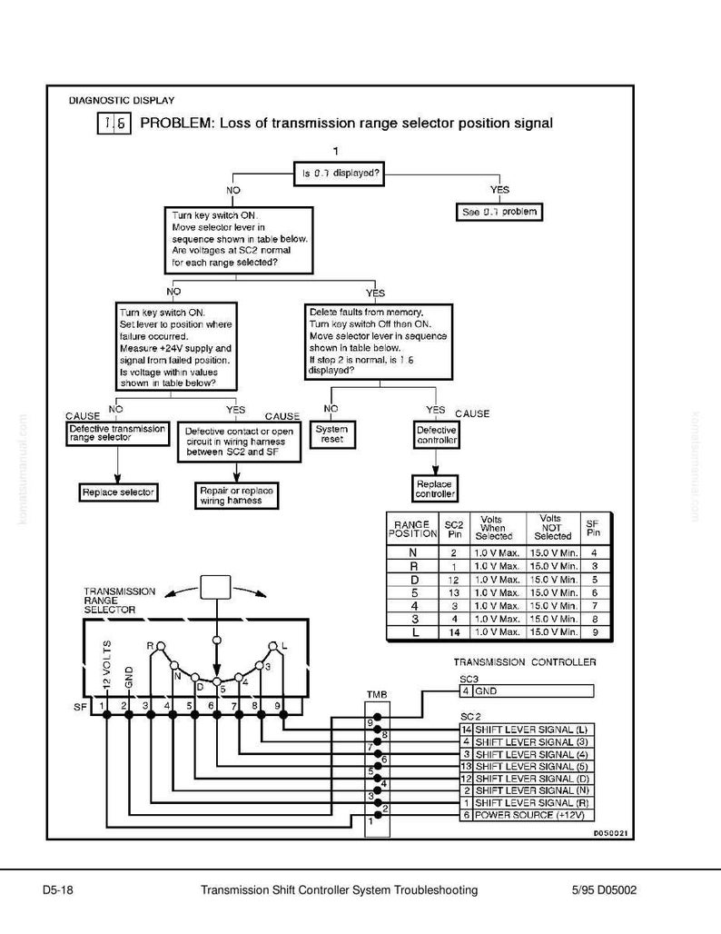 May include: Diagram illustrating transmission shift controller system troubleshooting. The document features a diagnostic display, flowcharts, and tables detailing voltage readings and pin configurations for different transmission ranges.