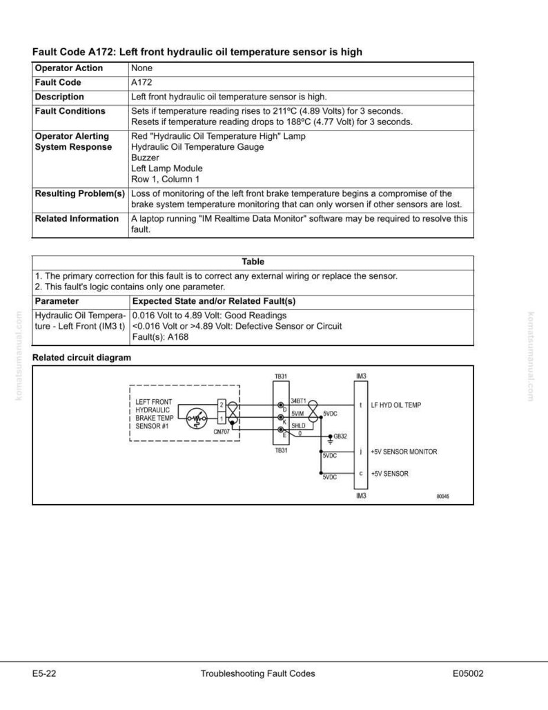 May include: A technical document detailing fault code A172, indicating a high left front hydraulic oil temperature sensor. Includes sensor specifications, expected readings, and a related circuit diagram for troubleshooting.