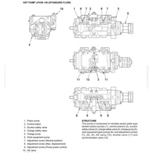 K&ouml;nnte beinhalten: Technische Zeichnung einer Hydraulikpumpe, beschriftet mit "HST Pump LPV40 +45 (Standard Flow)". Die Zeichnung zeigt verschiedene Ansichten der Pumpe mit nummerierten Etiketten, die auf Komponenten wie Kolbenpumpe und Ventile verweisen.