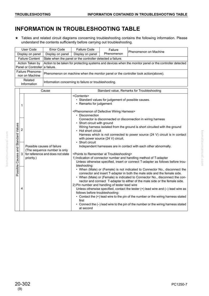 May include: A detailed troubleshooting table with headings like 'User Code,' 'Error Code,' and 'Failure Code.' The table includes information on causes of failure, standard values, and remarks. The document also provides instructions for handling connectors and tester lead wires.