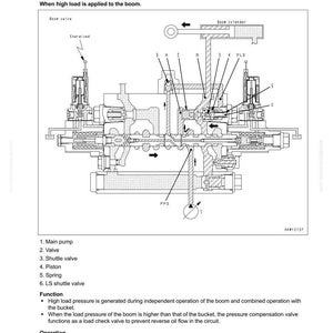 May include: Diagram of a pressure compensation valve, labeled with components like the main pump, valve, shuttle valve, piston, and spring. The diagram includes text describing the function and operation of the valve.