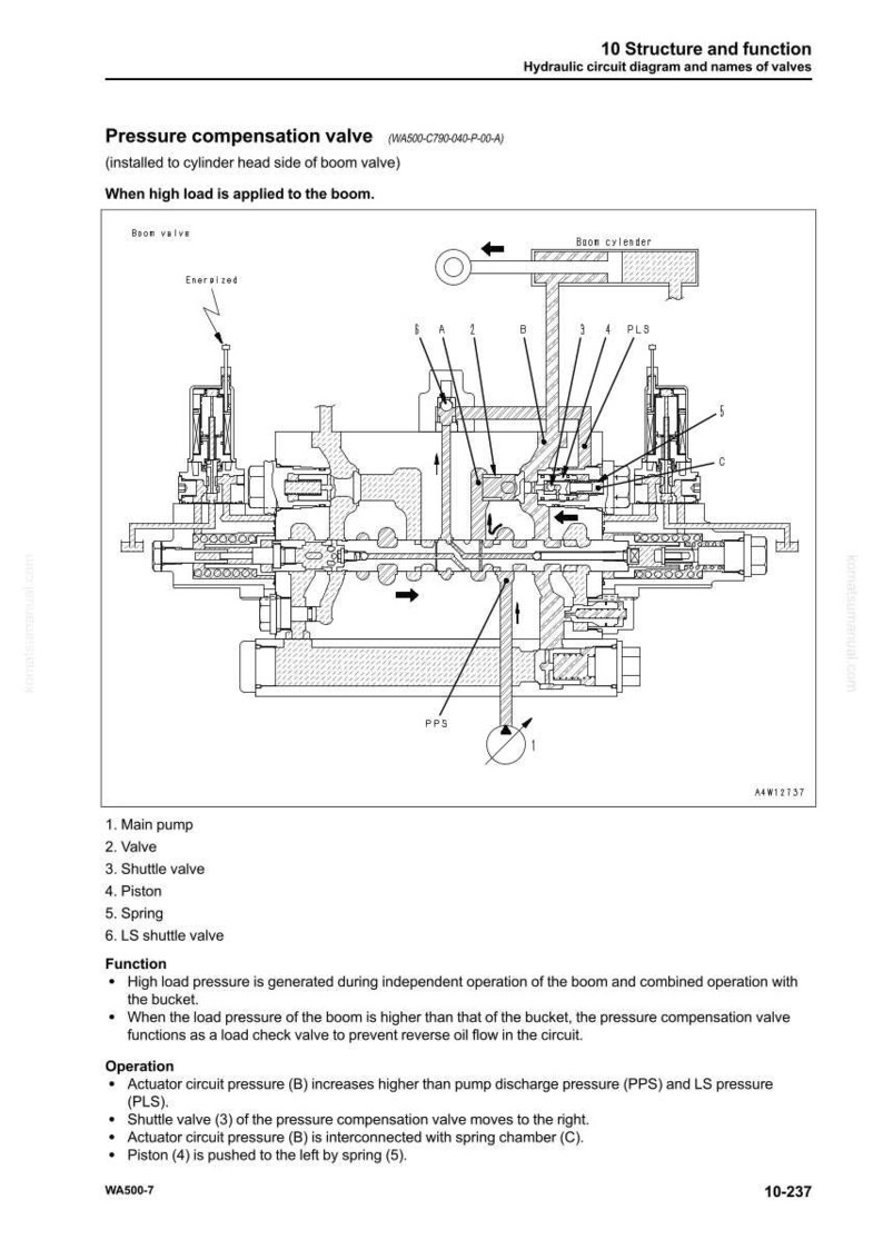May include: Diagram of a pressure compensation valve, labeled with components like the main pump, valve, shuttle valve, piston, and spring. The diagram includes text describing the function and operation of the valve.