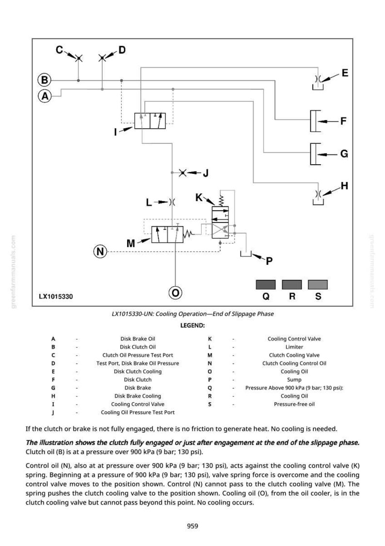 May include: Diagram illustrating a cooling operation system, featuring labels and lines. A legend provides definitions for terms such as "Disk Brake Oil" and "Cooling Control Valve." Text explains the clutch's function at the end of the slippage phase.