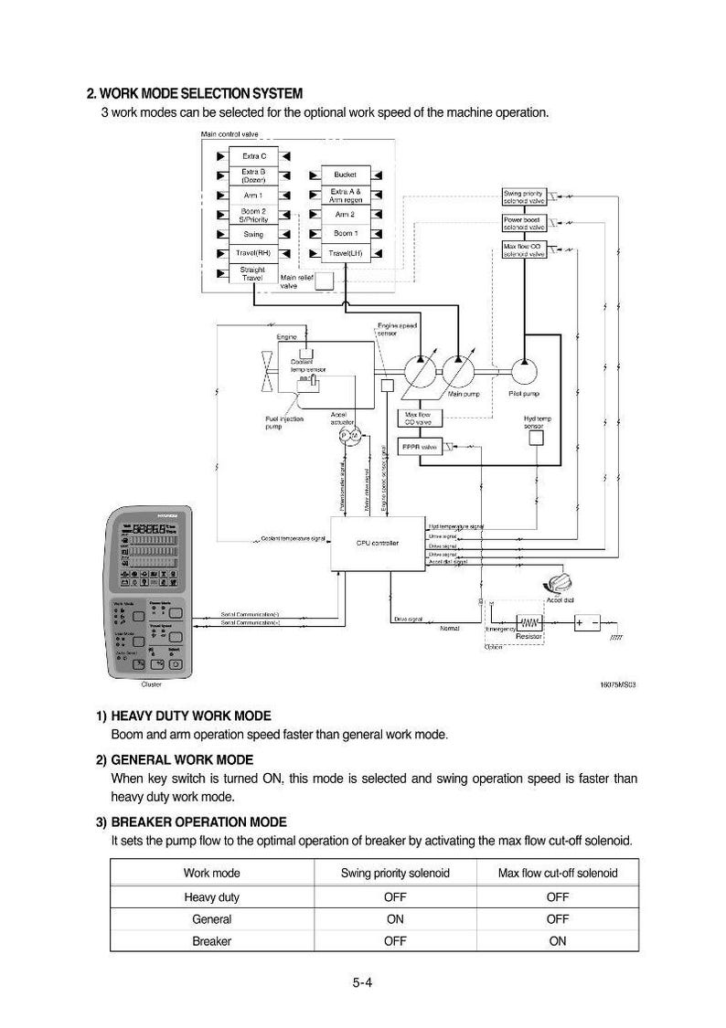 May include: Diagram illustrating a machine's work mode selection system, with three selectable modes. Features a control panel, hydraulic system schematics, and text descriptions of Heavy Duty, General, and Breaker modes.