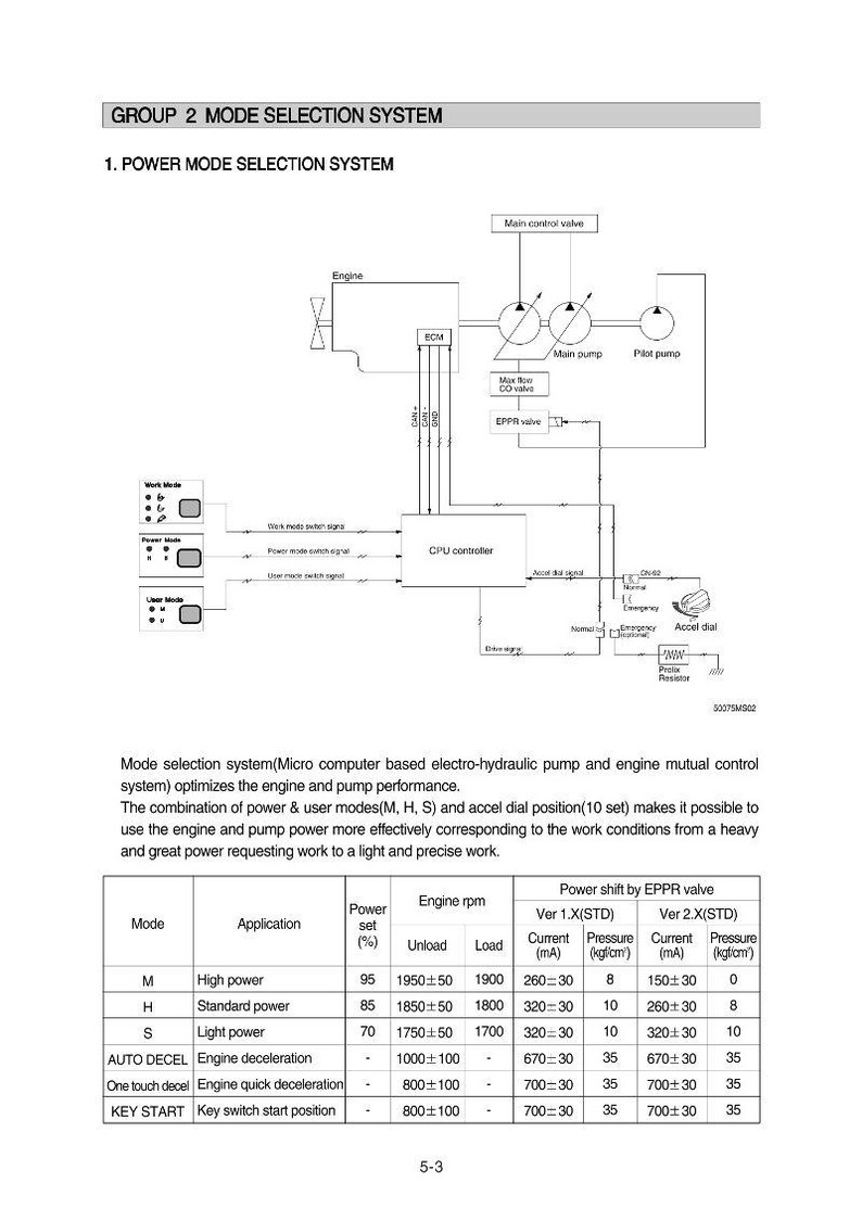 May include: Diagram illustrating an engine's power mode selection system, featuring components such as the engine, ECM, and CPU controller. A table provides data on power settings, engine RPM, and EPPR valve performance.