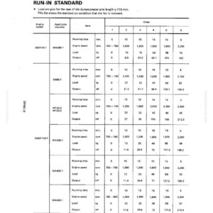 Op de afbeelding: Een prestatietesttabel met de titel "RUN-IN STANDARD". De tabel toont motormodellen, toepasselijke machines en prestatie-indicatoren zoals looptijd, motortoerental, belasting en output, metingen in kg en HP.