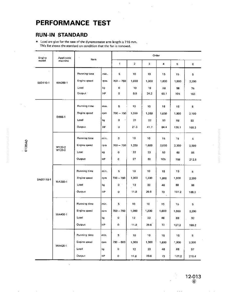 Op de afbeelding: Een prestatietesttabel met de titel "RUN-IN STANDARD". De tabel toont motormodellen, toepasselijke machines en prestatie-indicatoren zoals looptijd, motortoerental, belasting en output, metingen in kg en HP.