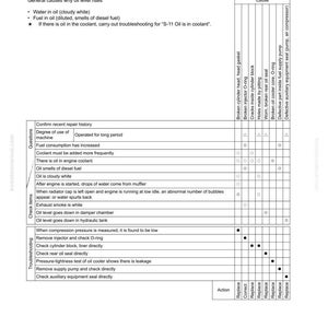 Op de afbeelding: Een technisch diagram getiteld "S-13 Oliepeil stijgt (water, brandstof in olie)" met probleemoplossingsstappen. De tabel geeft mogelijke oorzaken en acties weer, zoals "Vervangen" of "Corrigeren".