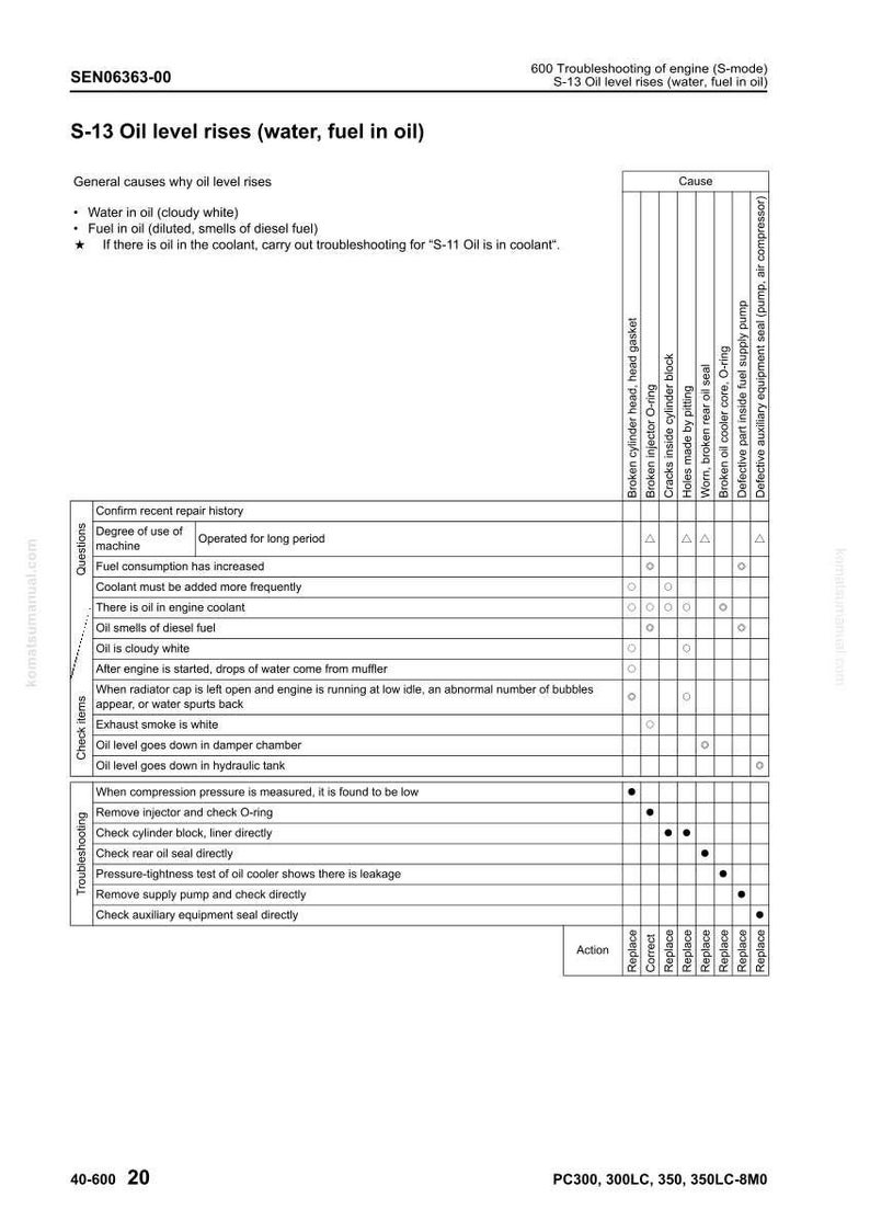 Op de afbeelding: Een technisch diagram getiteld "S-13 Oliepeil stijgt (water, brandstof in olie)" met probleemoplossingsstappen. De tabel geeft mogelijke oorzaken en acties weer, zoals "Vervangen" of "Corrigeren".