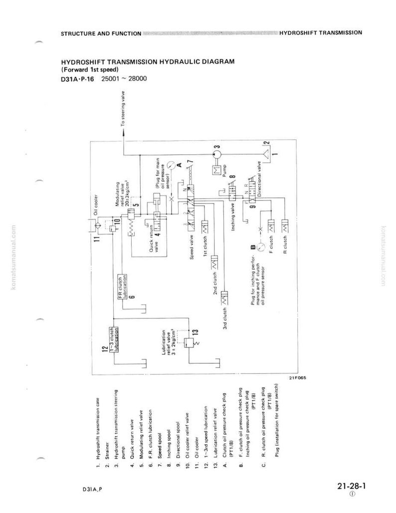 Pu&ograve; includere: Diagramma idraulico dettagliato per una trasmissione Hydroshift, etichettato D31A-P-16, con testo che indica struttura e funzione. Il diagramma include componenti come una pompa, valvole e punti di lubrificazione, con misure in kg/cm&sup2;.