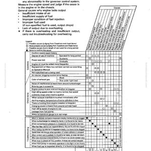 May include: A troubleshooting guide page with the title "Engine lacks output (no power)". The page includes a table with causes and remedies for engine issues, with a legend and check items. The text is in black and white.
