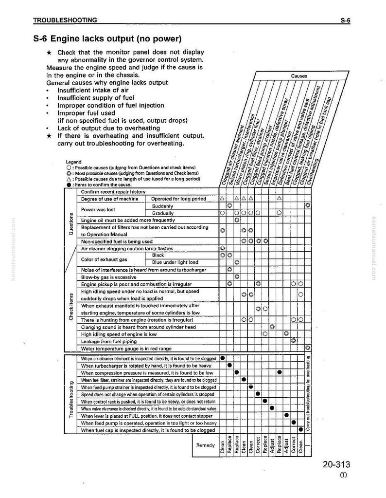 May include: A troubleshooting guide page with the title "Engine lacks output (no power)". The page includes a table with causes and remedies for engine issues, with a legend and check items. The text is in black and white.
