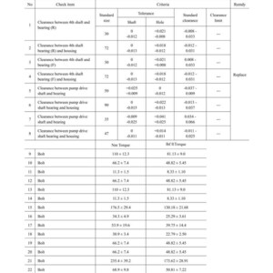 K&ouml;nnte beinhalten: Eine detaillierte Wartungsstandardtabelle f&uuml;r Getriebekomponenten, mit Messungen in Millimetern. Sie enth&auml;lt Angaben zu Spiel, Toleranzen und Drehmomenten der Schrauben in Nm und lbf ft. Die Tabelle enth&auml;lt Werte f&uuml;r Standardgr&ouml;&szlig;e und Spielgrenze.