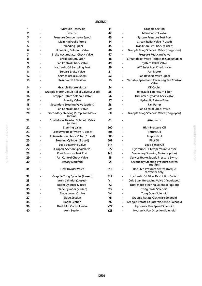 May include: Diagram of hydraulic system components with a legend. Includes parts like valves, cylinders, and solenoids. Text includes "Grapple Tong Solenoid Valve" and "Hydraulic Fan Speed Solenoid".