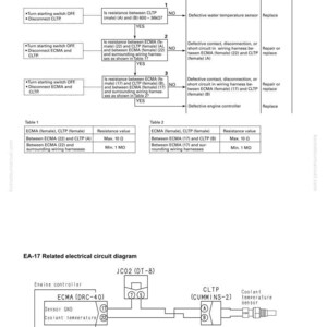 May include: A troubleshooting diagram for the EA-17 error code, detailing the water temperature sensor system. The diagram includes flowcharts, tables with resistance values, and an electrical circuit diagram. Text includes "EA-17 Error code" and "Troubleshooting".