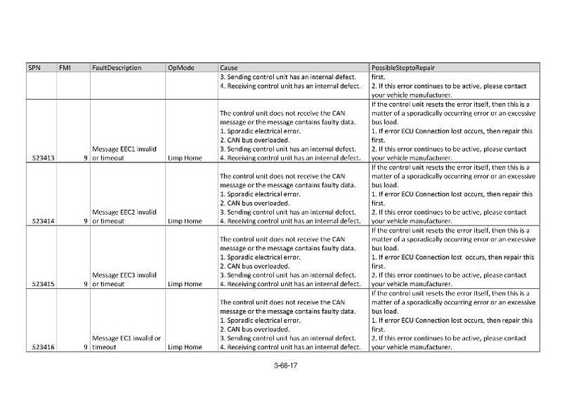 May include: A technical table detailing diagnostic codes, with columns for SPN, FMI, and FaultDescription. The table includes information on error messages and potential causes. Text includes "Message EEC1 invalid 9 or timeout" and "3-66-17".