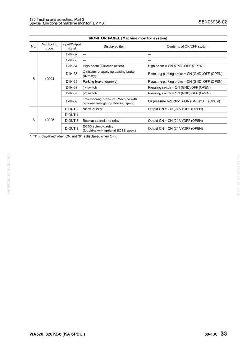 May include: A detailed technical diagram from a machine monitor system, featuring a table with rows and columns. The table includes monitoring codes, input/output signals, displayed items, and the contents of the ON/OFF switch. The text includes the title "MONITOR PANEL [Machine monitor system]" and other technical details.