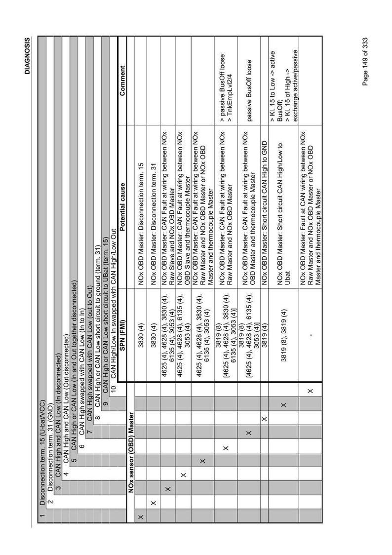 K&ouml;nnte beinhalten: Eine Diagnosetabelle mit nummerierten Eintr&auml;gen und potenziellen Ursachen f&uuml;r Probleme mit einem NOx-Sensor. Die Tabelle enth&auml;lt Spalten f&uuml;r SPN, FMI und Kommentare mit verschiedenen Fehlerbedingungen.