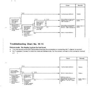 Pode incluir: Tabela de solu&ccedil;&atilde;o de problemas com diagramas e texto, detalhando os modos de falha e solu&ccedil;&otilde;es para um visor do tanque de combust&iacute;vel. Inclui fluxogramas com pontos de decis&atilde;o 'SIM' e 'N&Atilde;O'.