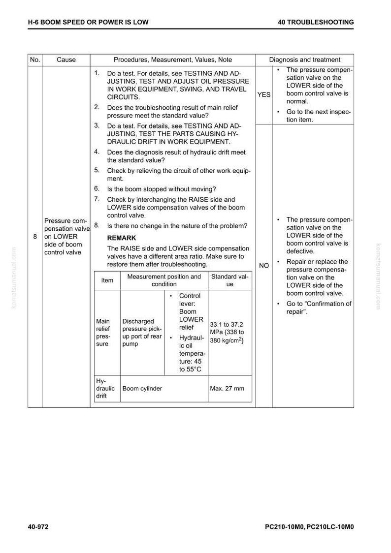 May include: Troubleshooting guide for H-6 boom speed or power issues. The document includes a table with causes, procedures, and standard values. It also provides diagnostic and treatment steps for pressure compensation valve issues, with measurements in MPa and mm.