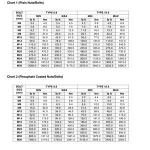 May include: A technical document with standard torque data for nuts and bolts, including charts for plain and phosphate-coated nuts. The charts display bolt size in millimeters, with corresponding minimum and maximum torque values in both pound-feet and Newton-meters.