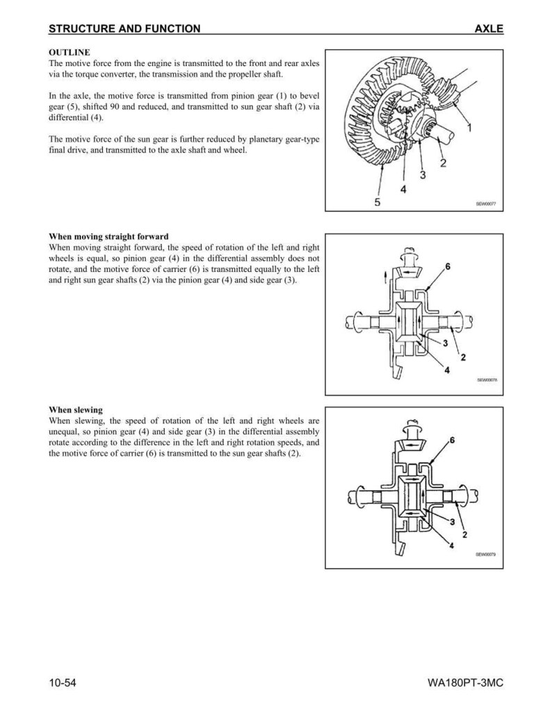 K&ouml;nnte beinhalten: Technische Diagramme, die die Struktur und Funktion einer Fahrzeugachse erl&auml;utern, einschlie&szlig;lich Komponenten wie Ritzel, Kegelrad und Sonnenradwelle. Der Text erkl&auml;rt die Mechanik der Kraft&uuml;bertragung. Die Seitenzahl ist 10-54.