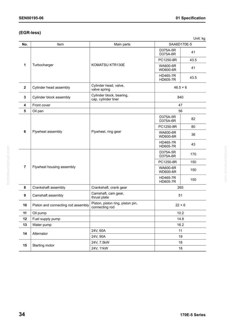 May include: A detailed specification sheet for the 170E-5 Series, featuring a table with item numbers, descriptions, and main parts. Includes weights in kilograms for components like turbochargers, cylinder heads, and flywheel assemblies.