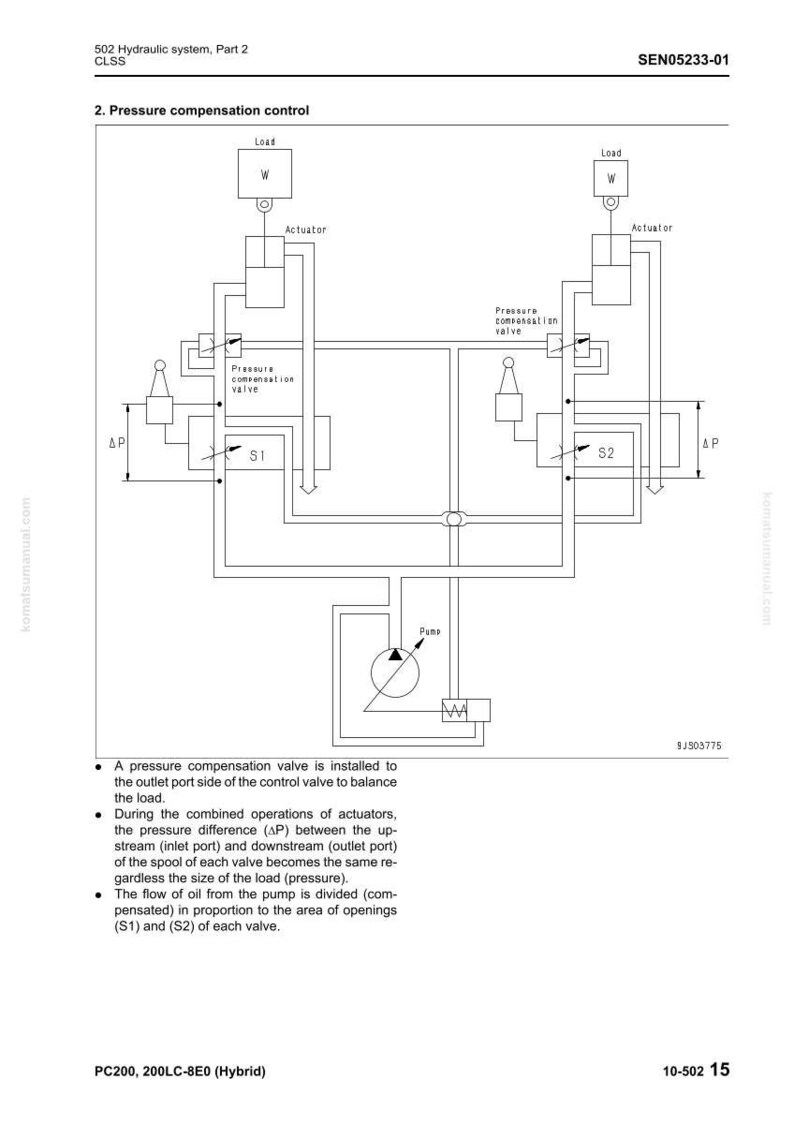 May include: Diagram of a hydraulic system's pressure compensation control, featuring actuators, valves, and a pump. The schematic includes labels such as "Load," "Pressure compensation valve," and "&Delta;P." Text at the bottom reads "PC200, 200LC-8E0 (Hybrid)".