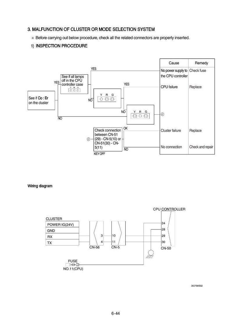 May include: A technical diagram detailing the malfunction of a cluster or mode selection system. The image features a wiring diagram with labels for components such as the CPU controller and fuse. An inspection procedure is also shown with yes/no decision points.