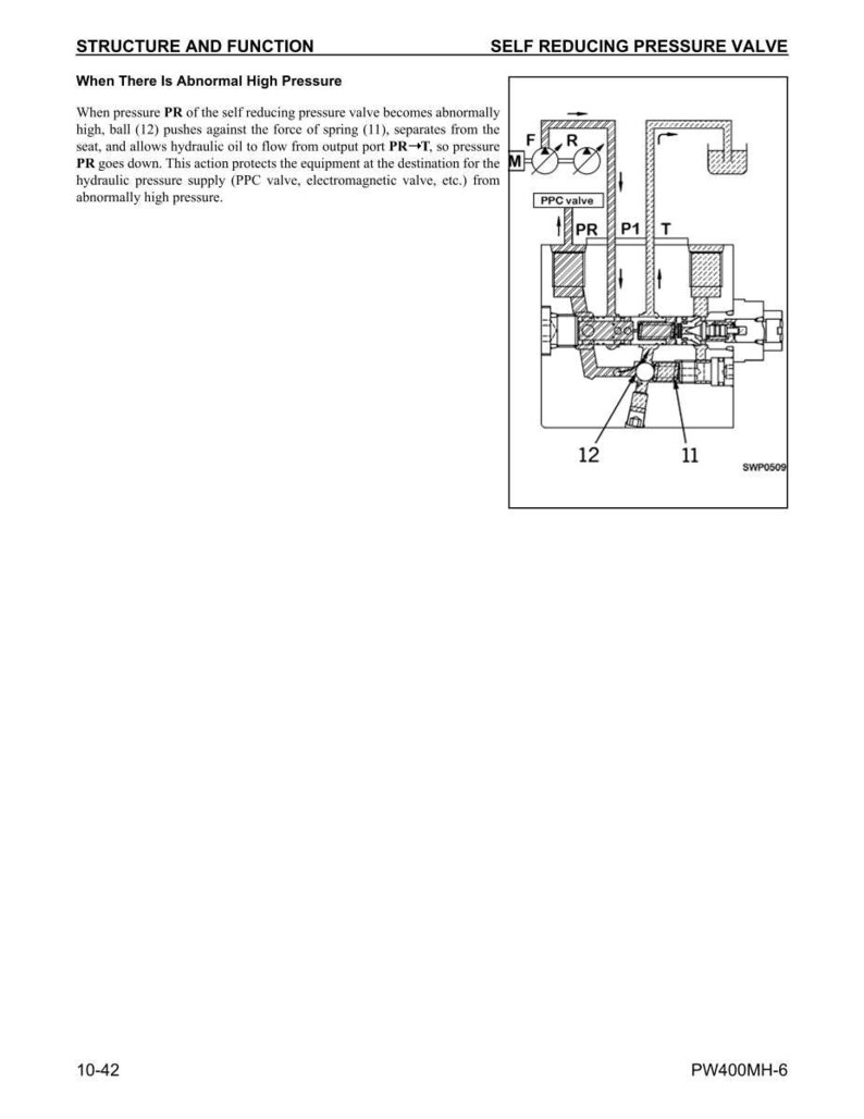Może przedstawiać: Schemat zaworu redukcji ciśnienia, z napisami "STRUCTURE AND FUNCTION" i "SELF REDUCING PRESSURE VALVE". Schemat przedstawia elementy wewnętrzne, ścieżki przepływu i etykiety takie jak "PR", "P1" i "T".