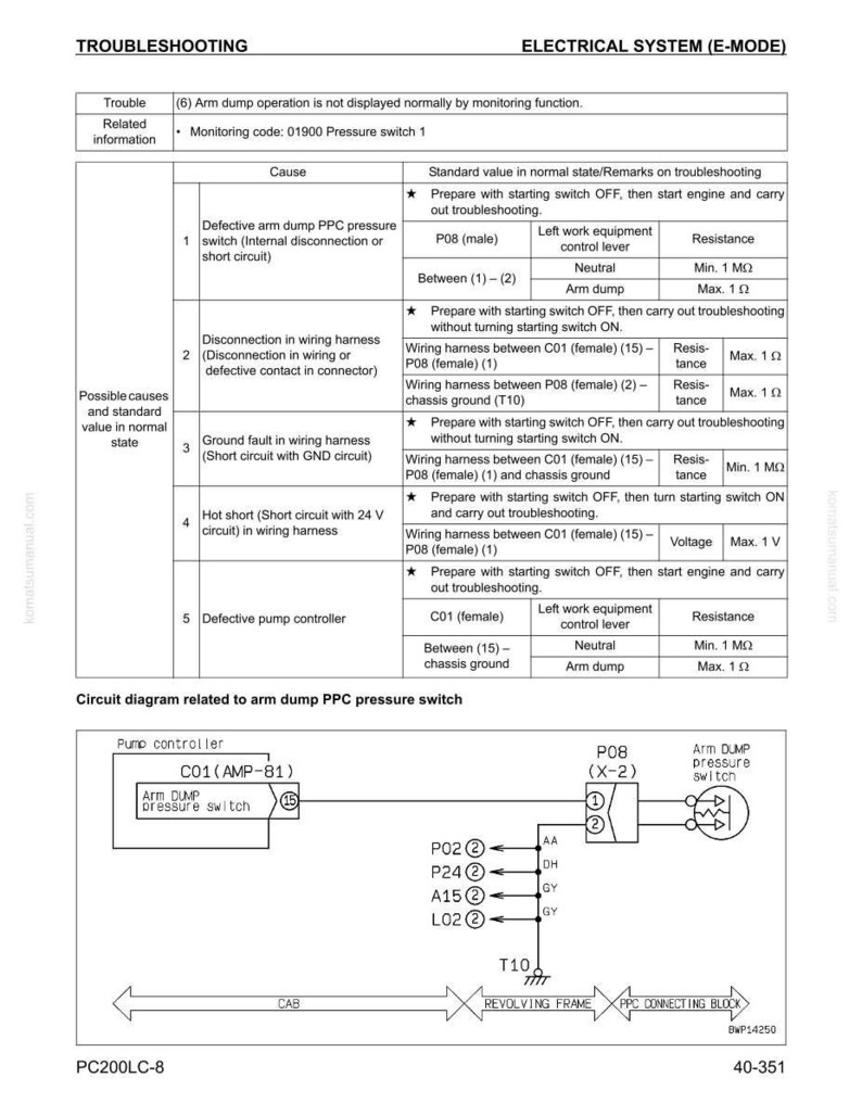 May include: A troubleshooting guide for an electrical system, featuring a table with causes, standard values, and troubleshooting steps. Includes a circuit diagram for the arm dump PPC pressure switch.