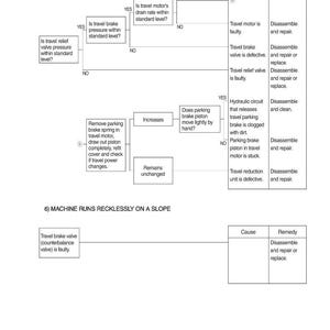 Pu&ograve; includere: Diagramma che illustra i passaggi per la risoluzione dei problemi relativi all'azione di movimento di una macchina, inclusi l'impotenza e il funzionamento sconsiderato su un pendio. Il diagramma utilizza un formato a diagramma di flusso con cause e rimedi.