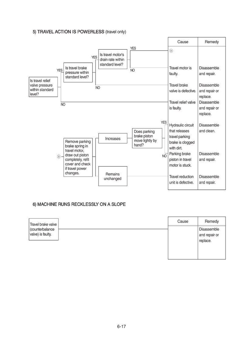 Pu&ograve; includere: Diagramma che illustra i passaggi per la risoluzione dei problemi relativi all'azione di movimento di una macchina, inclusi l'impotenza e il funzionamento sconsiderato su un pendio. Il diagramma utilizza un formato a diagramma di flusso con cause e rimedi.