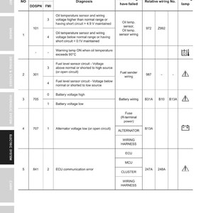 May include: A detailed table from an automotive manual, titled "Electric System - Electric Components." It lists DTC codes, diagnoses, and potential failed parts. Includes wiring diagrams and warning lamp indicators.