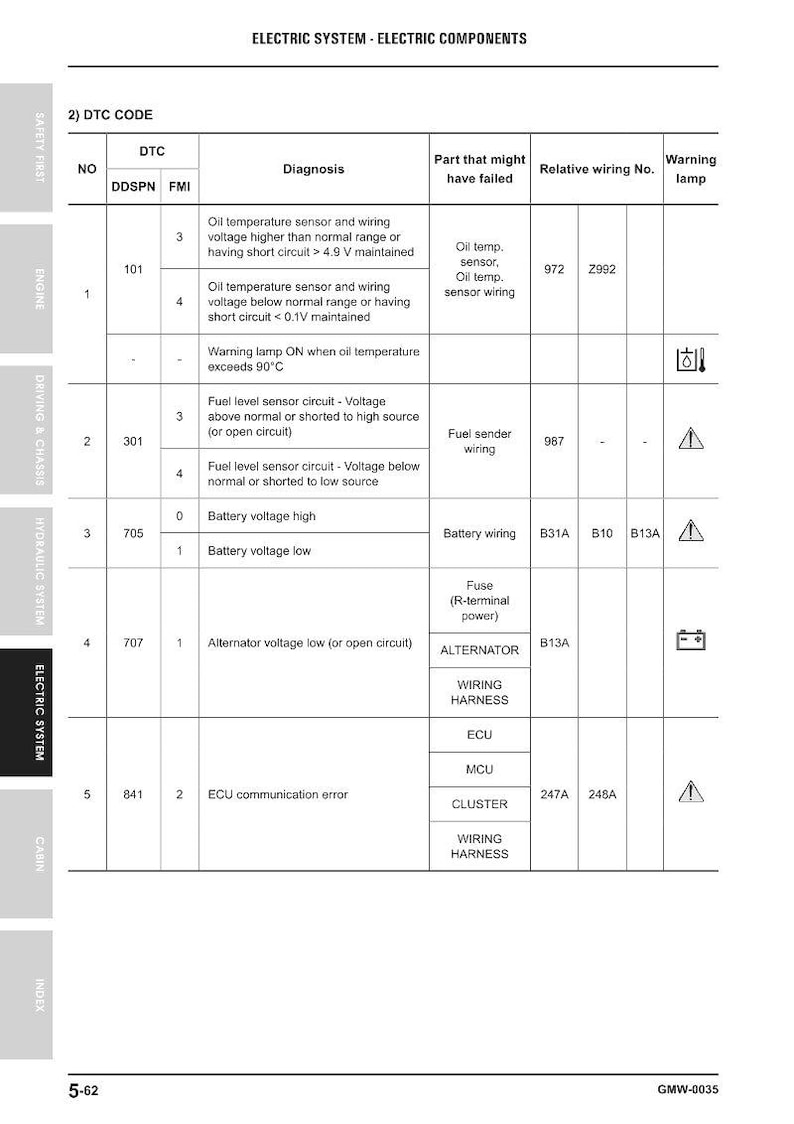 May include: A detailed table from an automotive manual, titled "Electric System - Electric Components." It lists DTC codes, diagnoses, and potential failed parts. Includes wiring diagrams and warning lamp indicators.