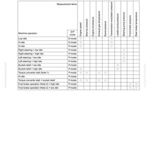 May include: A white and black table of measurement items for machine operation, including engine speed, blow-by pressure, and exhaust gas temperature. The table includes the text "30 Testing and adjusting" and "SEN00556-09".