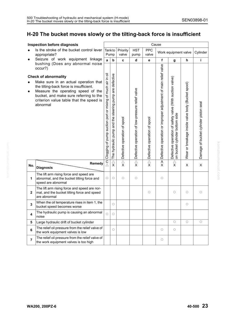 May include: A troubleshooting guide for a hydraulic and mechanical system, with the text "H-20 The bucket moves slowly or the tilting-back force is insufficient." The guide includes a table with diagnosis and remedy information.
