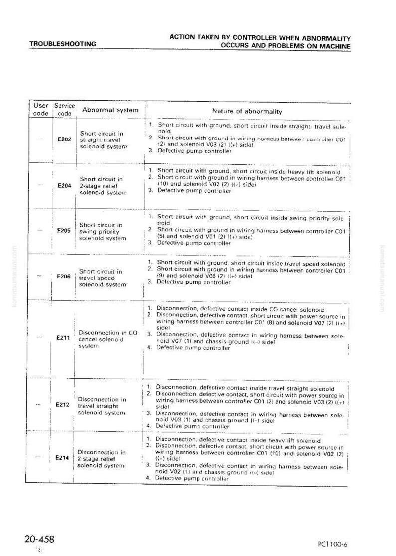 May include: Troubleshooting guide with a table detailing error codes, abnormal systems, and nature of abnormality. Includes codes like E202, E204, E205, E206, E211, E212, and E214, with descriptions of short circuits and disconnections.