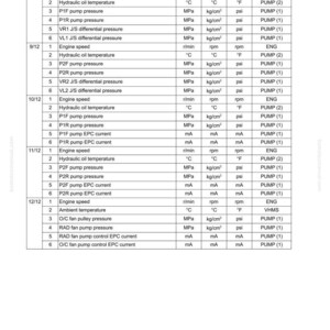 May include: A technical table from a manual, SEN02009-05, outlining testing and adjustment procedures. It includes parameters such as engine speed, hydraulic oil temperature, and pump pressures, with measurements in psi and &deg;F.
