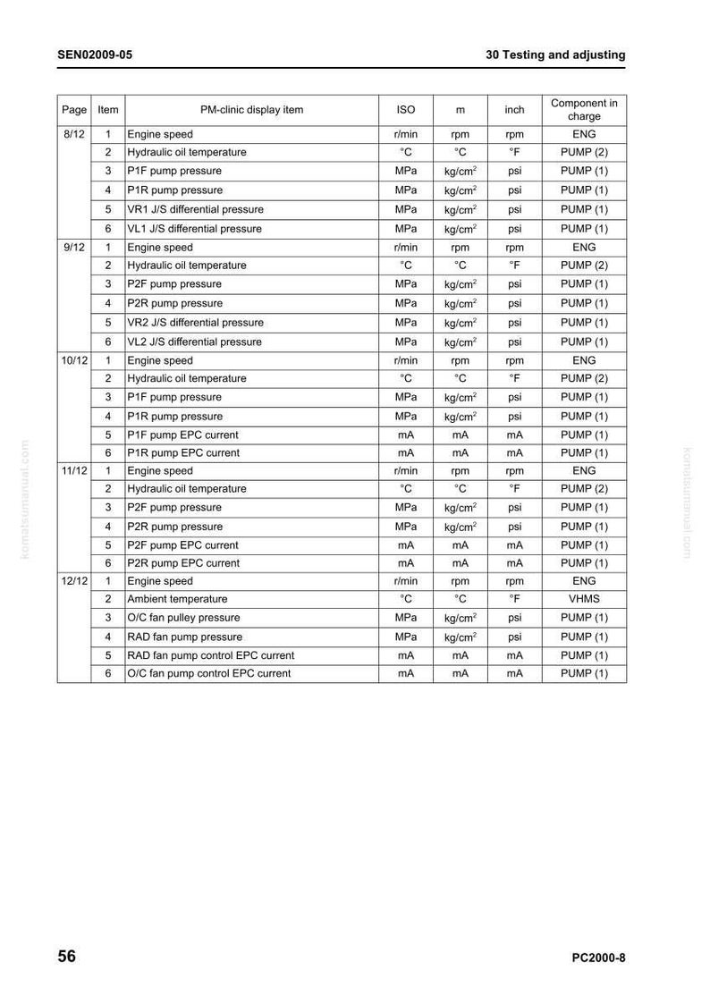 May include: A technical table from a manual, SEN02009-05, outlining testing and adjustment procedures. It includes parameters such as engine speed, hydraulic oil temperature, and pump pressures, with measurements in psi and &deg;F.