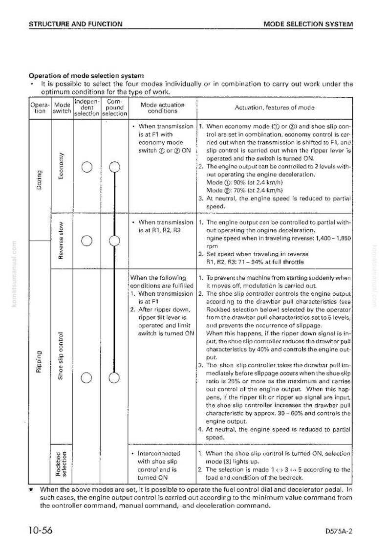 May include: A detailed diagram from a manual, illustrating the mode selection system for a machine. The chart shows various operational modes, including Economy, Reverse Slow, Shoe Slip Control, and Rockbed Selection, with corresponding conditions and features.
