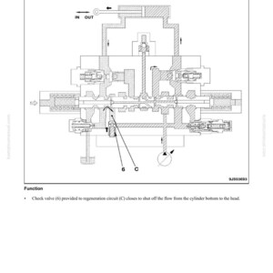 Puede incluir: Diagrama t&eacute;cnico de un sistema hidr&aacute;ulico con etiquetas y flechas direccionales. El texto incluye "STRUCTURE, FUNCTION AND MAINTENANCE STANDARD" y "HYDRAULIC SYSTEM". El diagrama incluye el texto "Check valve (6) provided to regeneration circuit (C) closes to shut off the flow from the cylinder bottom to the head."