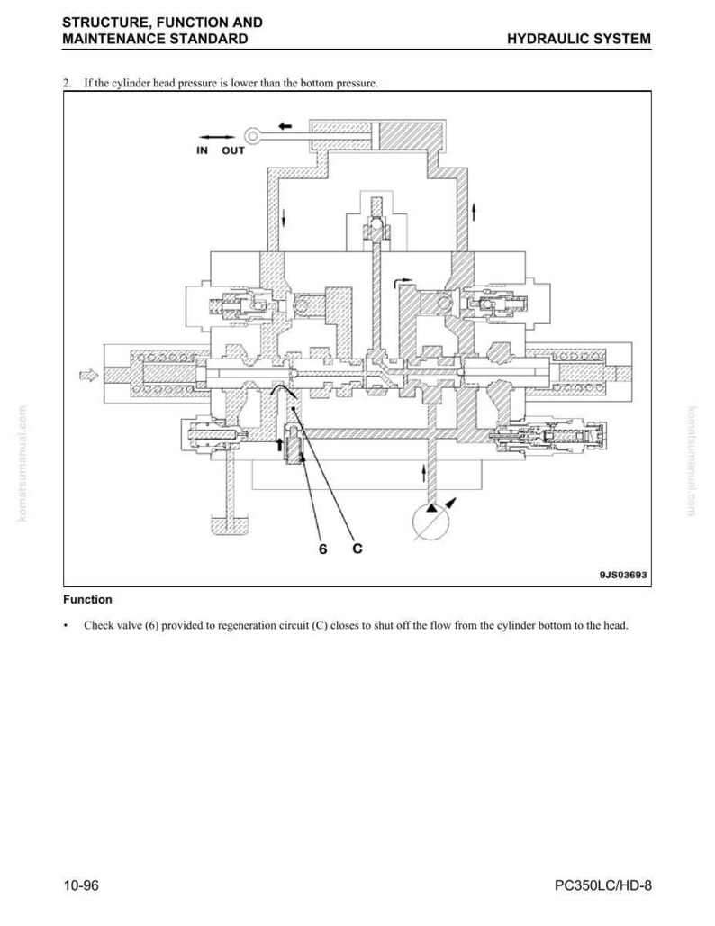 Puede incluir: Diagrama t&eacute;cnico de un sistema hidr&aacute;ulico con etiquetas y flechas direccionales. El texto incluye "STRUCTURE, FUNCTION AND MAINTENANCE STANDARD" y "HYDRAULIC SYSTEM". El diagrama incluye el texto "Check valve (6) provided to regeneration circuit (C) closes to shut off the flow from the cylinder bottom to the head."