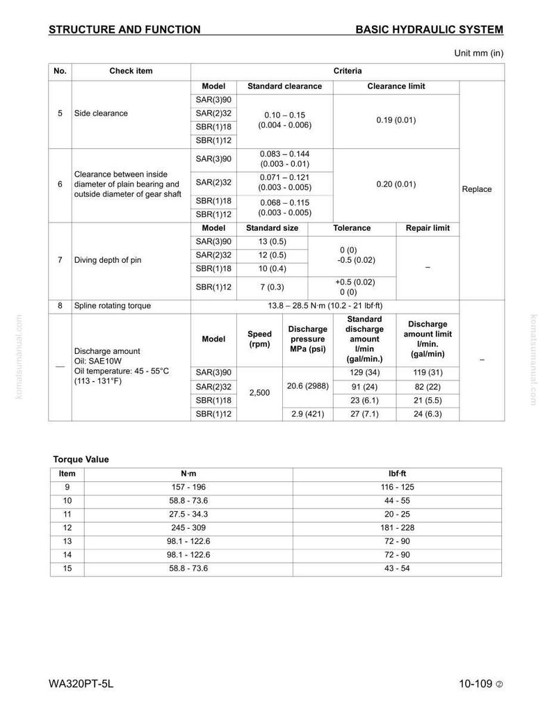 May include: A detailed technical diagram titled "Structure and Function Basic Hydraulic System" with measurements in inches and PSI. The chart includes specifications for side clearance, gear shaft diameter, and torque values, with model numbers and limits.